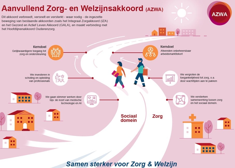 Aanvullend zorg- en welzijnsakkoord (AZWA). Op de kaart staat een weg. de informatie op deze kaart staat ook vermeld in de tekst